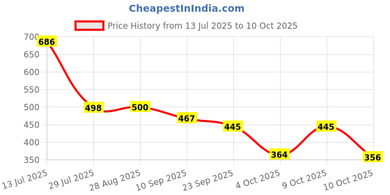 flipkart.com bruton Lite Casual Shoes Running Shoes For Men bruton Price History Graph from 13 Jul 2025 to 10 Oct 2025