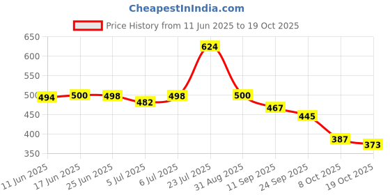 flipkart.com bruton Lite Casual Shoes Sneakers For Men bruton Price History Graph from 11 Jun 2025 to 19 Oct 2025