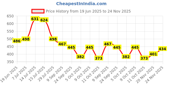 flipkart.com bruton Lite Casual Shoes Sneakers For Men bruton Price History Graph from 19 Jun 2025 to 24 Nov 2025