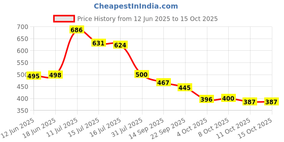 flipkart.com bruton Lite Casual Shoes Sneakers For Men bruton Price History Graph from 12 Jun 2025 to 15 Oct 2025
