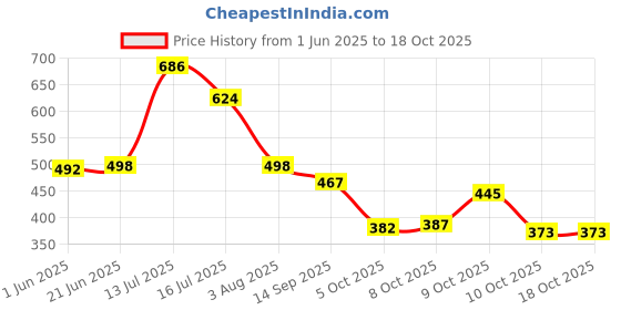 flipkart.com bruton Lite Casual Shoes Sneakers For Men bruton Price History Graph from 1 Jun 2025 to 18 Oct 2025
