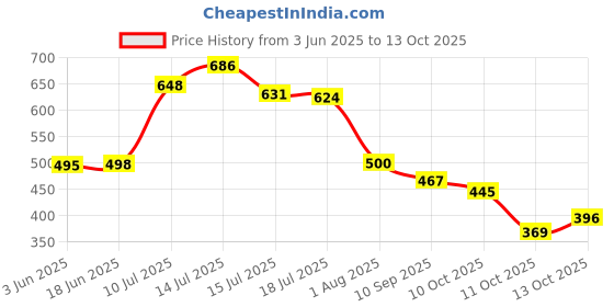 flipkart.com bruton Lite Casual Shoes Sneakers For Men bruton Price History Graph from 3 Jun 2025 to 13 Oct 2025