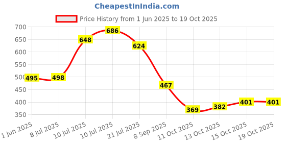 flipkart.com bruton Lite Casual Shoes Sneakers For Men bruton Price History Graph from 1 Jun 2025 to 18 Oct 2025