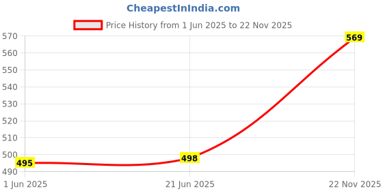 flipkart.com bruton Lite Casual Shoes Sneakers For Men bruton Price History Graph from 1 Jun 2025 to 22 Nov 2025