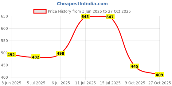 flipkart.com bruton Lite Casual Shoes Sneakers For Men bruton Price History Graph from 3 Jun 2025 to 27 Oct 2025