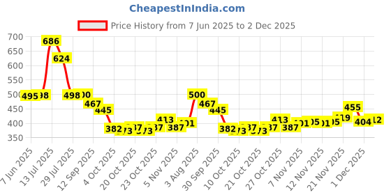 flipkart.com bruton Lite Casual Shoes Sneakers For Men bruton Price History Graph from 7 Jun 2025 to 2 Dec 2025
