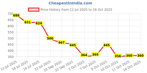 flipkart.com bruton Lite Casual Shoes Sneakers For Men bruton Price History Graph from 12 Jul 2025 to 16 Oct 2025