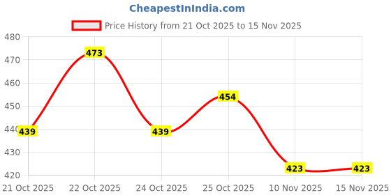 flipkart.com skymore Lite Casual Shoes Sneakers For Men skymore Price History Graph from 21 Oct 2025 to 15 Nov 2025