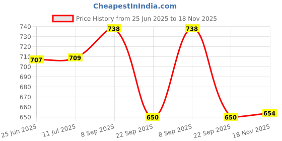 flipkart.com groviva Lite Child Nutrition to Manage Growth and Weight Nutrition Drink groviva Price History Graph from 25 Jun 2025 to 18 Nov 2025