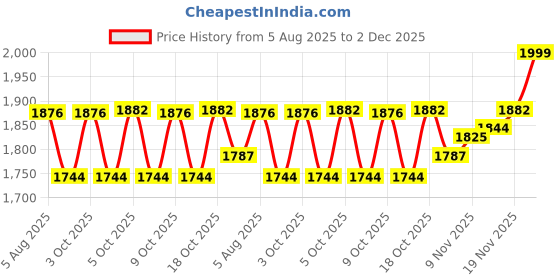 flipkart.com usi universal LITE Contest Gloves 12 OZ Red (609MPU) (Pack Of 1 Pair) Boxing Gloves usi universal Price History Graph from 5 Aug 2025 to 2 Dec 2025