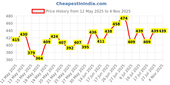 flipkart.com lite glo for Combination Skin - Contains Vitamin C, Glycolic & Mandelic Acid Face Wash lite glo Price History Graph from 12 May 2025 to 4 Nov 2025