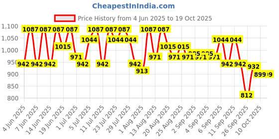 flipkart.com lite horlicks Regular Malt (1 kg), Pack of 2 (2 kg) lite horlicks Price History Graph from 4 Jun 2025 to 18 Oct 2025