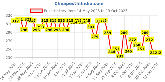 flipkart.com lite horlicks Regular Malt Flavour lite horlicks Price History Graph from 14 May 2025 to 12 Oct 2025
