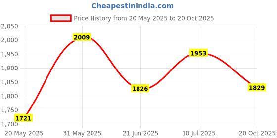 flipkart.com toyzoy Lite Manual Push Ride On for Kids|Boys|Girls Rideons & Wagons Non Battery Operated Ride On toyzoy Price History Graph from 20 May 2025 to 20 Oct 2025