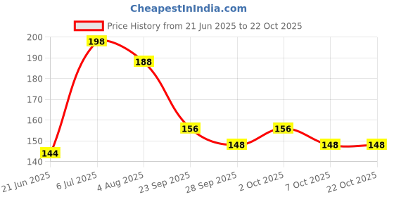 flipkart.com zeelab Lite Protein Powder| Protein Energy Drink Supplement for Kid & Adult| Zero Sugar Nutrition Drink zeelab Price History Graph from 21 Jun 2025 to 22 Oct 2025