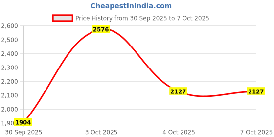 flipkart.com adidas LITE RACER 4.0 Running Shoes For Men adidas Price History Graph from 30 Sep 2025 to 7 Oct 2025