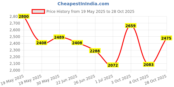 flipkart.com adidas LITE RACER 4.0 Running Shoes For Women adidas Price History Graph from 19 May 2025 to 28 Oct 2025