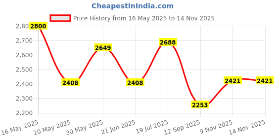 flipkart.com adidas LITE RACER 4.0 Running Shoes For Women adidas Price History Graph from 16 May 2025 to 13 Nov 2025