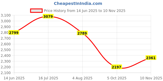 flipkart.com adidas Lite Racer 4.0 Running Shoes For Women adidas Price History Graph from 14 Jun 2025 to 10 Nov 2025