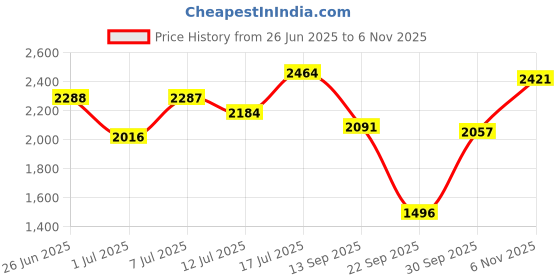 flipkart.com adidas LITE RACER 4.0 Running Shoes For Women adidas Price History Graph from 26 Jun 2025 to 6 Nov 2025