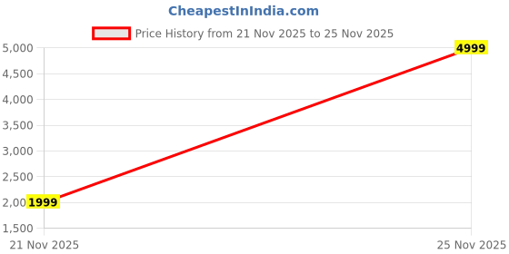 flipkart.com adidas LITE RACER 4.0 Training & Gym Shoes For Men adidas Price History Graph from 21 Nov 2025 to 25 Nov 2025