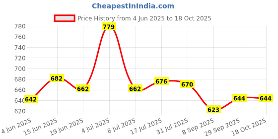 flipkart.com neel Lite Roller Skates Shoes For Kids / Childrens - UNISEX (RED) In-line Skates - Size 12-16 UK (Red) In-line Skates - Size 12-16 UK neel Price History Graph from 4 Jun 2025 to 17 Oct 2025