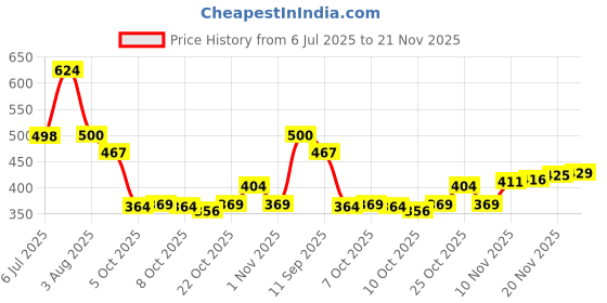 flipkart.com bruton Lite Sports Running Shoes For Men bruton Price History Graph from 6 Jul 2025 to 21 Nov 2025