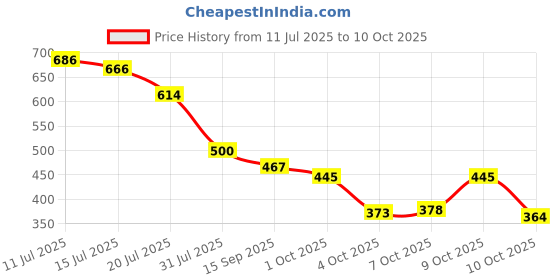 flipkart.com bruton Lite Sports Running Shoes For Men bruton Price History Graph from 11 Jul 2025 to 10 Oct 2025