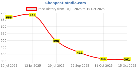 flipkart.com bruton Lite Sports Shoe Running Shoes For Men bruton Price History Graph from 10 Jul 2025 to 15 Oct 2025