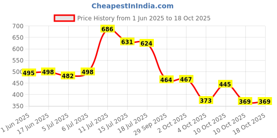 flipkart.com bruton Lite Sports Shoes Running Shoes For Men bruton Price History Graph from 1 Jun 2025 to 18 Oct 2025