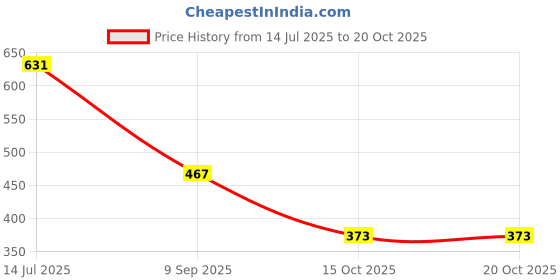 flipkart.com bruton Lite Sports Shoes Running Shoes For Men bruton Price History Graph from 14 Jul 2025 to 20 Oct 2025