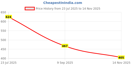 flipkart.com bruton Lite Sports Shoes Running Shoes For Men bruton Price History Graph from 23 Jul 2025 to 14 Nov 2025