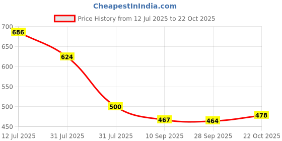 flipkart.com bruton Lite Sports Shoes Running Shoes For Men bruton Price History Graph from 12 Jul 2025 to 22 Oct 2025