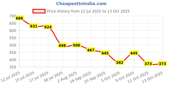 flipkart.com bruton Lite Sports Shoes Running Shoes For Men bruton Price History Graph from 12 Jul 2025 to 13 Oct 2025