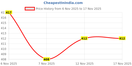 flipkart.com bruton Lite Sports Shoes Walking Shoes For Men bruton Price History Graph from 6 Nov 2025 to 17 Nov 2025
