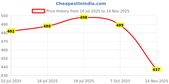 flipkart.com white walkers Lite Sports Sneakers For Men white walkers Price History Graph from 10 Jul 2025 to 14 Nov 2025