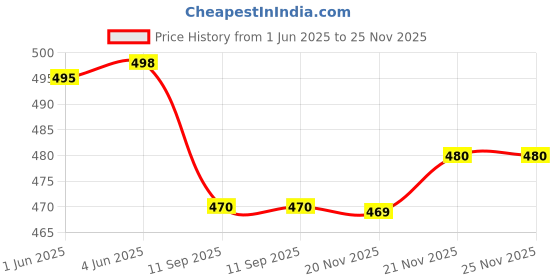 flipkart.com white walkers Lite Sports Sneakers For Men white walkers Price History Graph from 1 Jun 2025 to 25 Nov 2025