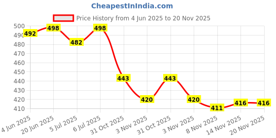 flipkart.com bruton Lite Walking Shoes Walking Shoes For Men bruton Price History Graph from 4 Jun 2025 to 19 Nov 2025