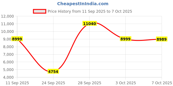 flipkart.com chicco LITE WAY 4 BASIC STROLLER HYDRA Stroller chicco Price History Graph from 11 Sep 2025 to 7 Oct 2025