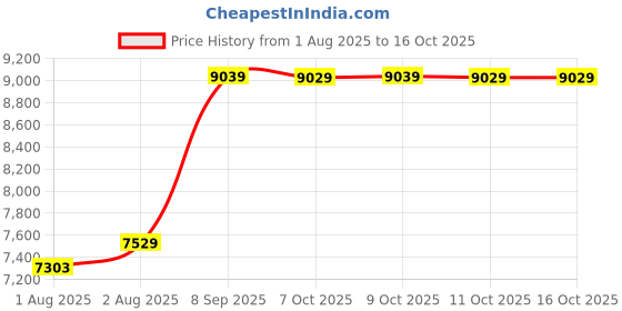 flipkart.com chicco LITE WAY 4 BASIC STROLLER JET BLACK Stroller chicco Price History Graph from 1 Aug 2025 to 16 Oct 2025