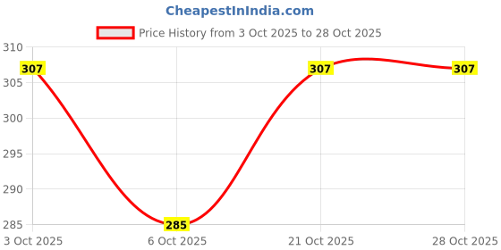 flipkart.com akflicks Lite Weight Plastic TT Racket Set Includes 2 Racquets and 2 Balls Tennis Toy Multicolor Strung Tennis Racquet akflicks Price History Graph from 3 Oct 2025 to 28 Oct 2025