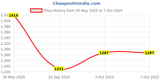 flipkart.com ajjas Lite - Wired Tracker with Remote Engine Lock for Car, Bike, Truck, Bus GPS Device ajjas Price History Graph from 30 May 2025 to 7 Oct 2025