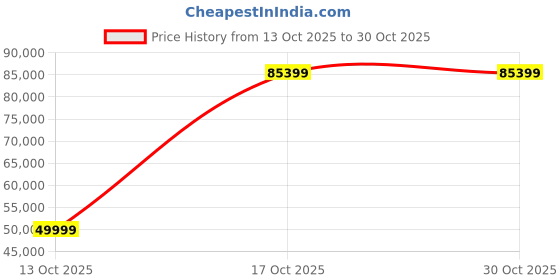 flipkart.com svitch Lite Xe 20 inches 7 Gear Lithium-ion (Li-ion) Electric Cycle svitch Price History Graph from 13 Oct 2025 to 30 Oct 2025