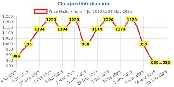 flipkart.com litecloud Wood Portable Laptop Table litecloud Price History Graph from 4 Jul 2025 to 27 Nov 2025