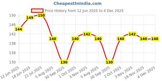 flipkart.com Litekart Back Camera Lens Glass Protector for Motorola Moto G85 5g Price History Graph from 12 Jun 2025 to 4 Dec 2025