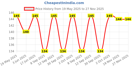 flipkart.com LiteKart Back Camera Lens Glass Protector for Realme 12 Pro, Realme 12 Pro Plus Price History Graph from 19 May 2025 to 27 Nov 2025