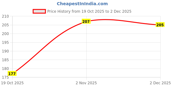 flipkart.com Litekart Back Camera Lens Glass Protector for Vivo V60e 5G Price History Graph from 19 Oct 2025 to 2 Dec 2025