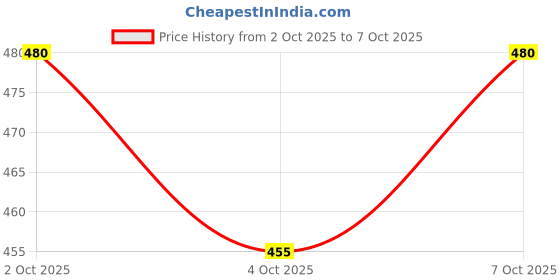 flipkart.com liten Men Cotton Blend Kurta Pyjama Set liten Price History Graph from 2 Oct 2025 to 7 Oct 2025