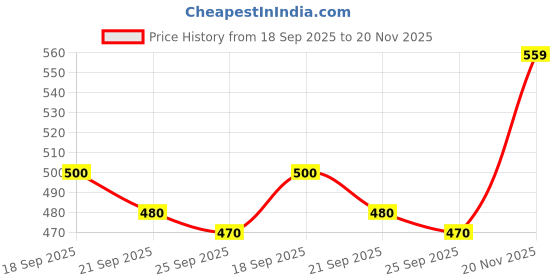 flipkart.com liten Men Cotton Blend Kurta Pyjama Set liten Price History Graph from 18 Sep 2025 to 20 Nov 2025