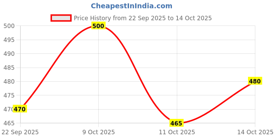 flipkart.com liten Men Cotton Blend Kurta Pyjama Set liten Price History Graph from 22 Sep 2025 to 14 Oct 2025